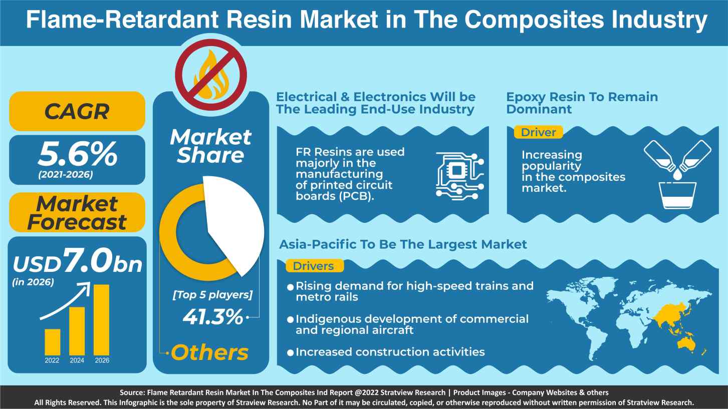 Flame-Retardant Resin Market in The Composites Industry